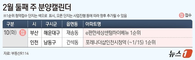 인천·부산 2개 단지, 2월 둘째 주 청약…총 3492가구 분양
