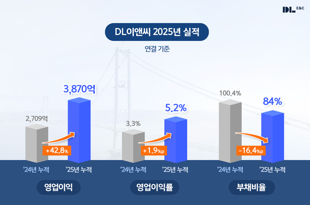 DL이앤씨, 작년 영업익 42.8% 상승…"주택·플랜트가 실적 견인"(종합)