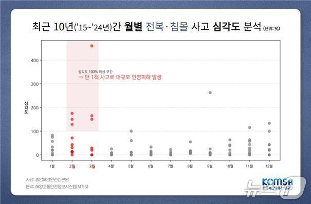 본문 이미지 - 최근 10년(2015~2024년)간 월별 전복·침몰 사고 심각도 분석(한국해양교통안전공단 제공)