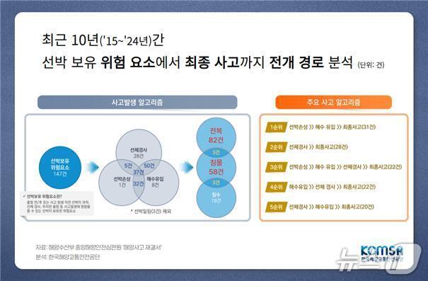 본문 이미지 - 최근 10년(2015~2024년)간 선박 보유 위험 요소에서 최종 사고까지 전개 경로 분석 (단위: 건)(한국해양교통안전공단 제공)