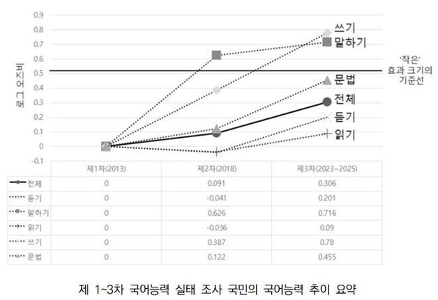 성인 20% "말하기·글쓰기 부족"…디지털 환경서도 '긴 글' 읽으면 문해력↑