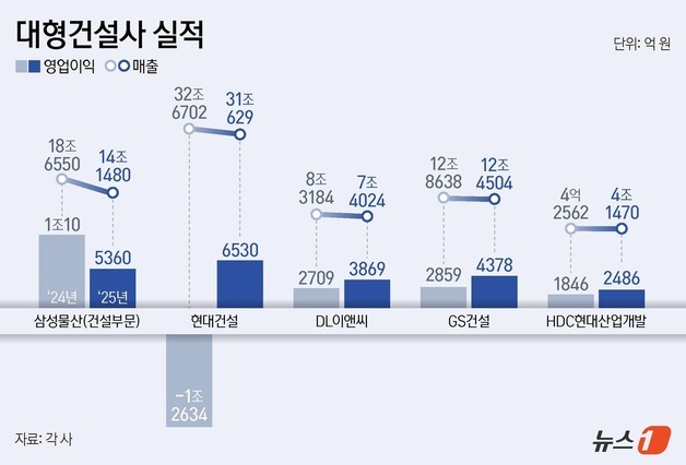 대형건설사, 매출 줄었지만 이익 반등…공정·리스크 관리 효과