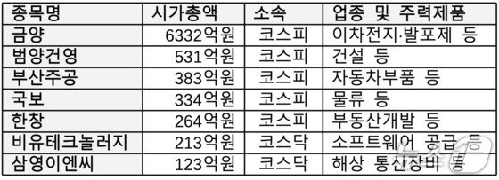 본문 이미지 - 부산 지역 관리종목 현황. 이미 상장폐지된 국보를 포함해 이들의 시가총액은 8000억원에 달한다. (거래소 자료 갈무리. 재판매 및 DB금지)