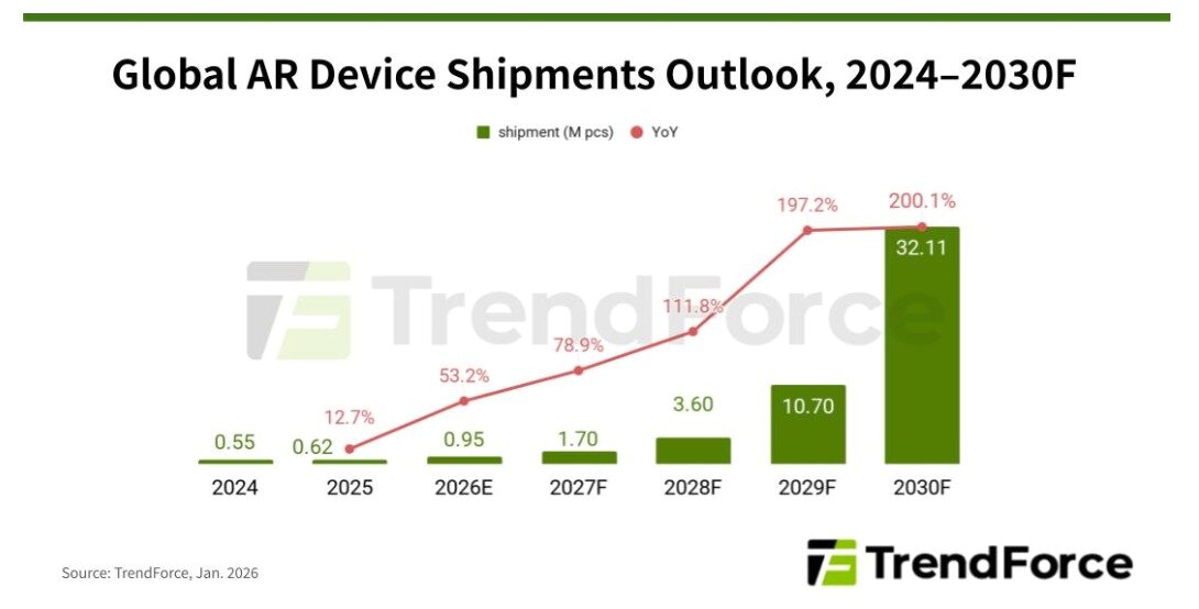 본문 이미지 - 2024~2030년 글로벌 AR 글래스 출하량 전망(트렌드포스 제공)