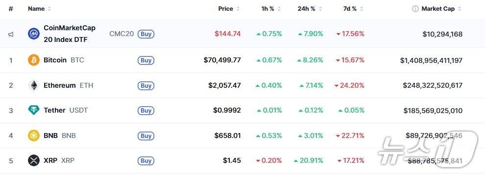 본문 이미지 - 이 시각 현재 주요 암호화폐 시황 - 코인마켓캡 갈무리