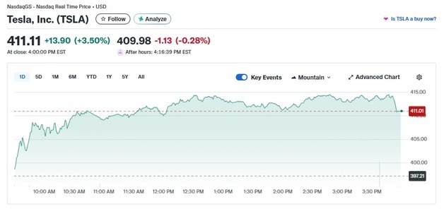 테슬라 3.5%-리비안 8%-루시드 14%, 전기차 일제 급등(종합)