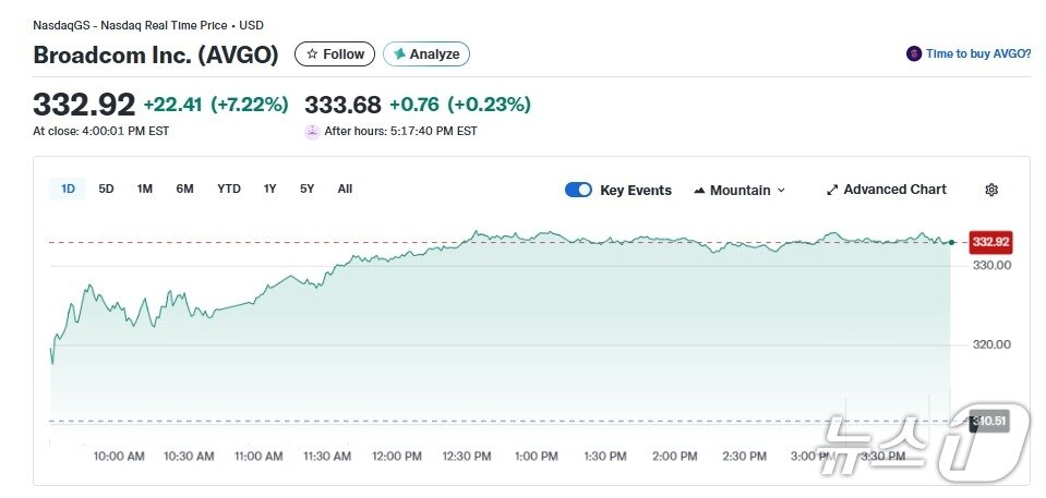 본문 이미지 - 브로드컴 일일 주가 추이 - 야후 파이낸스 갈무리