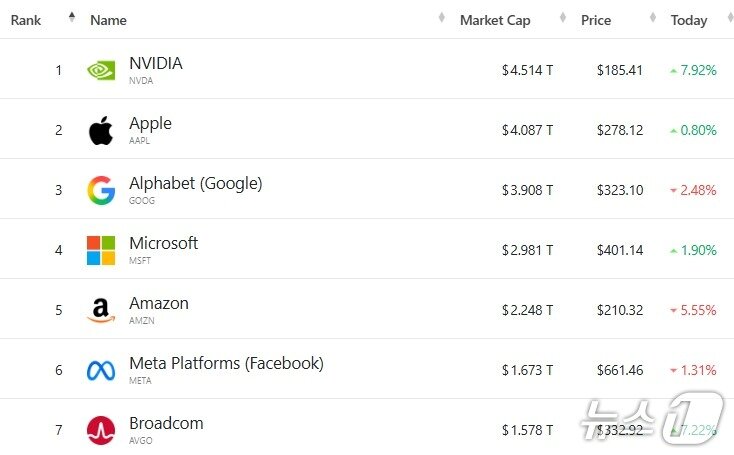 본문 이미지 - 미국 기업 시총 '톱 7' - 야후 파이낸스 갈무리