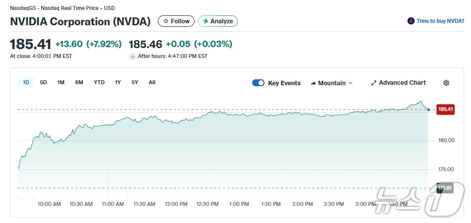 본문 이미지 - 엔비디아 일일 주가 추이 - 야후 파이낸스 갈무리