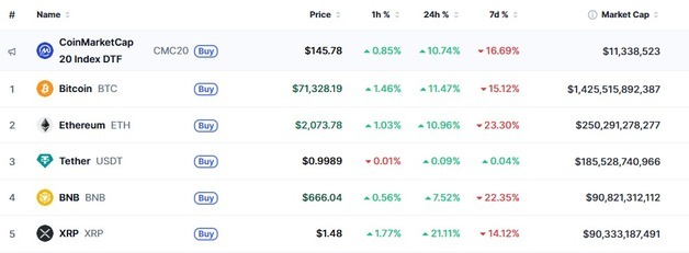 암호화폐 일제 폭등, 비트 11%-이더 11%-리플 21%↑(종합)