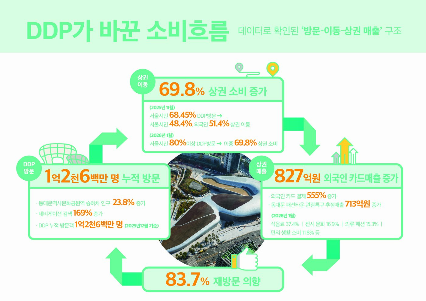 본문 이미지 - DDP가 바꾼 소비흐름