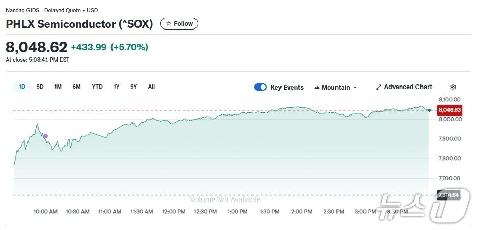 본문 이미지 - 반도체지수 일일 추이 - 야후 파이낸스 갈무리