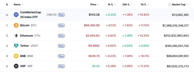 전일 급반등했던 암호화폐 오늘은 하락, 비트 2%-리플 3%(상보)