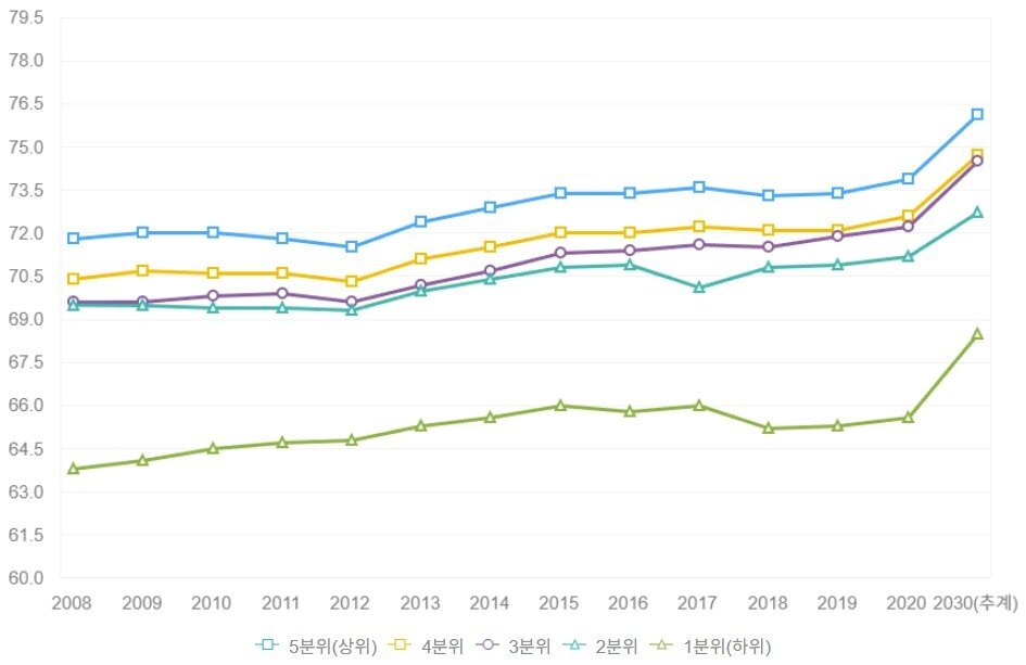 본문 이미지 - 소득수준별 건강수명 격차(단위 세).(국민건강증진종합계획 자료)/뉴스1