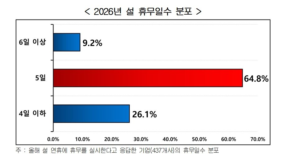 본문 이미지 - '2026년 설 휴무 실태조사'(한국경영자총협회 제공)