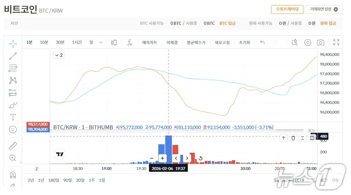 본문 이미지 - 지난 6일 7시 37분께 비트코인을 잘못 지급받은 일부 이용자들이 받은 비트코인을 대량으로 매도하면서 빗썸 내 비트코인 가격이 일시적으로 8111만원까지 떨어졌다. (빗썸 갈무리) 2026.2.8/뉴스1
