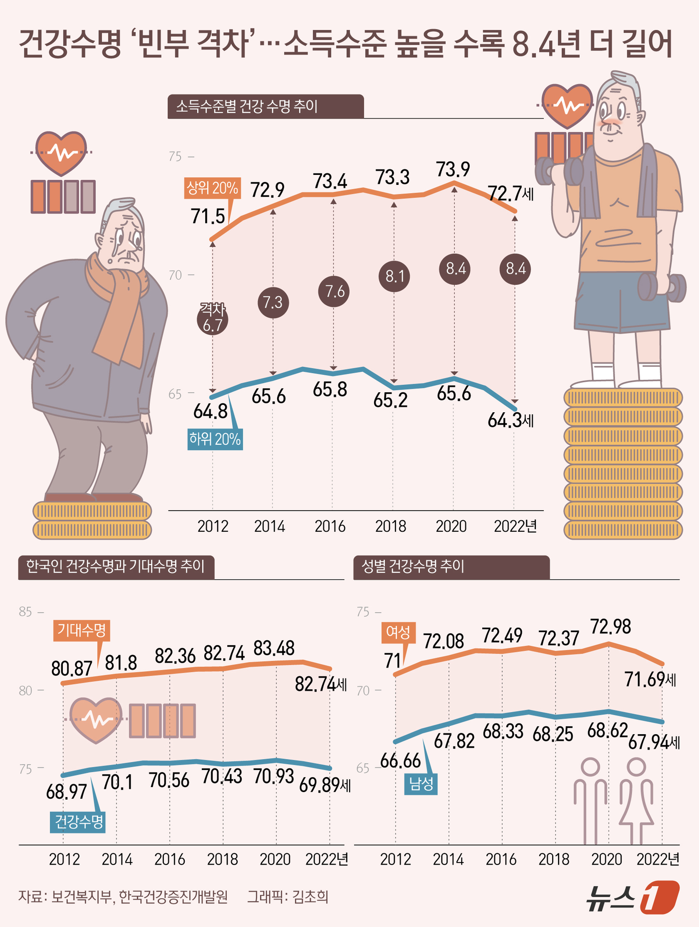 (서울=뉴스1) 김초희 디자이너 = 8일 보건복지부와 한국건강증진개발원에 따르면 건강보험 데이터 등을 분석한 결과 한국인의 건강수명은 2020년 70.93세에서 2022년 69.8 …