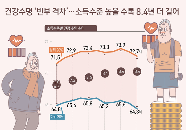 [오늘의 그래픽] 건강수명 '빈부 격차'…소득수준 높을 수록 8.4년 더 길어