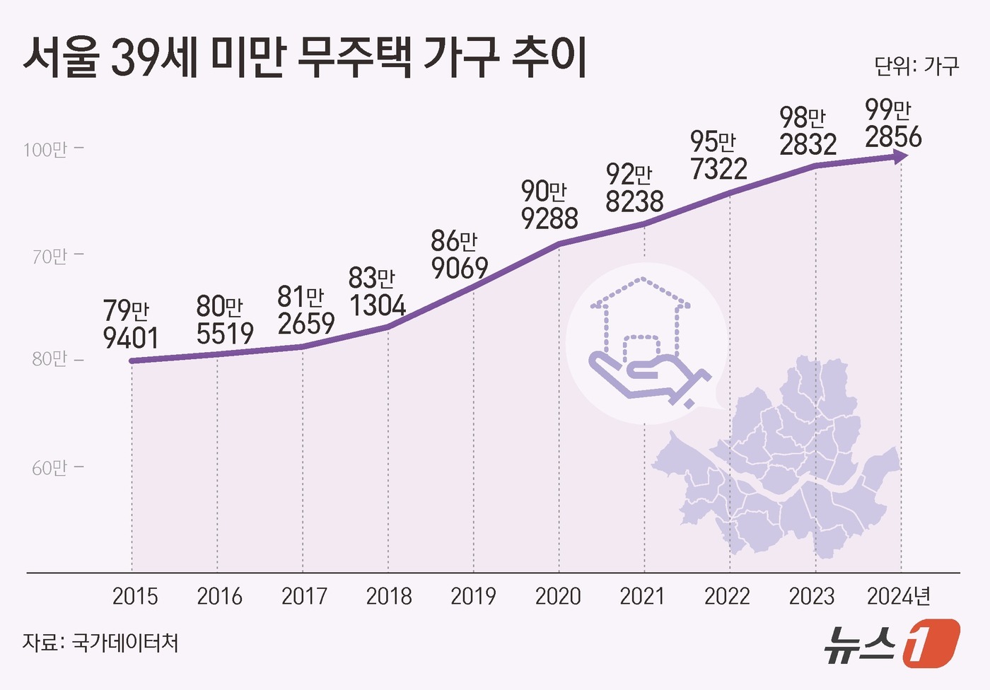 (서울=뉴스1) 김초희 디자이너 = 서울에 거주하는 39세 미만 무주택가구가 100만가구에 육박한 것으로 조사됐다. 8일 국가통계포털에 따르면 2024년 기준 서울에 거주하는 39 …
