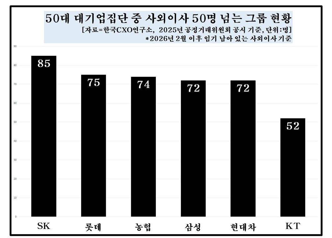 본문 이미지 - 50대 대기업집단 중 사외이사 50명 넘는 그룹 현황(CXO연구소 제공)