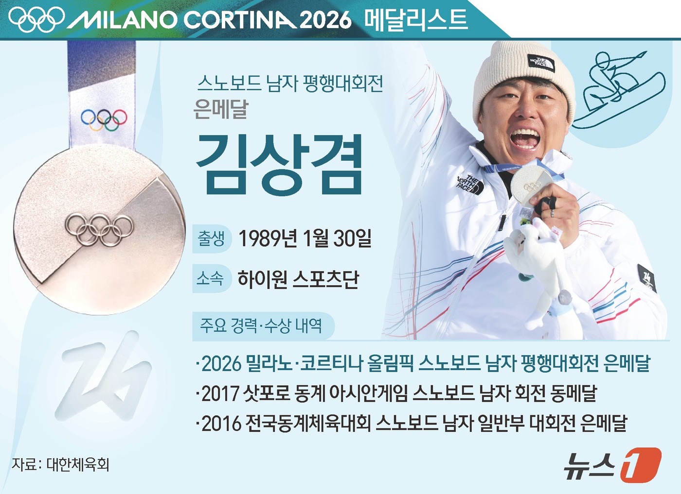 김상겸 은메달, 한국 올림픽 400번째 메달, 밀라노 코르티나 동계올림픽, 스노보드 평행대회전, 김상겸 스노보드, 동계올림픽 첫 메달, 한국 설상 종목, 올림픽 감동 스토리