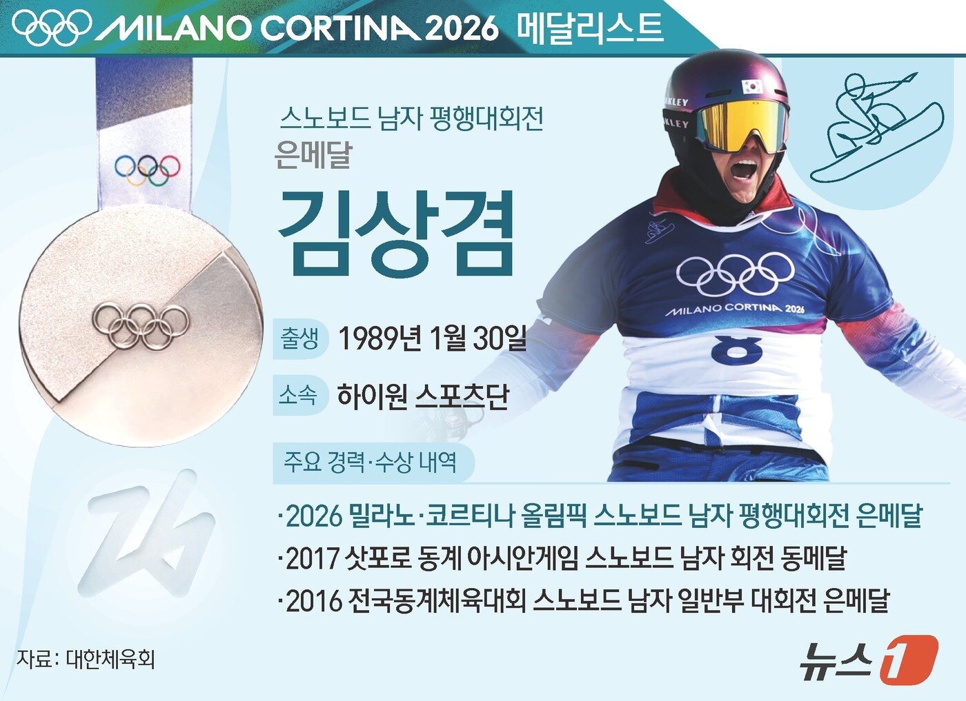 본문 이미지 - 한국 스노보드 대표팀의 '맏형' 김상겸(37·하이원)이 8일(한국시간) 2026 밀라노·코르티나담페초 동계 올림픽 평행대회전 결승에 깜짝 진출, 은메달을 획득했다. 이번 대회 한국 선수단 첫 메달이자 한국 올림픽 역사상 400번째 메달의 주인공이 됐다. ⓒ 뉴스1 김초희 디자이너