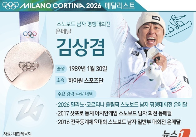 [그래픽] 2026 밀라노·코르티나 올림픽 스노보드 남자 평행대회전 은메달-김상겸
