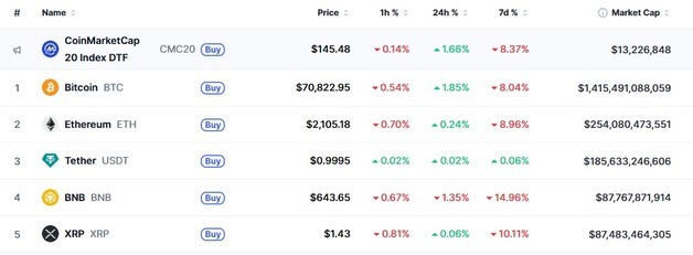 고래들 다시 비트-이더 매집, 바이낸스 코인 제외 일제↑(상보)