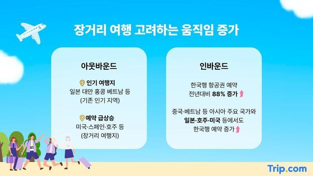 "설 연휴 길게 떠난다"…한국인 65%, 4일 이상 '중·장기 여행'