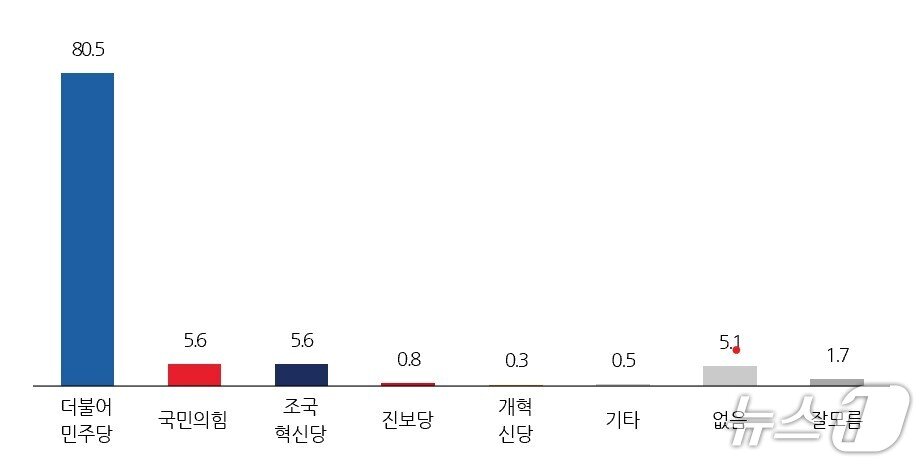 본문 이미지 - 전북도 정당 지지도/뉴스1  
