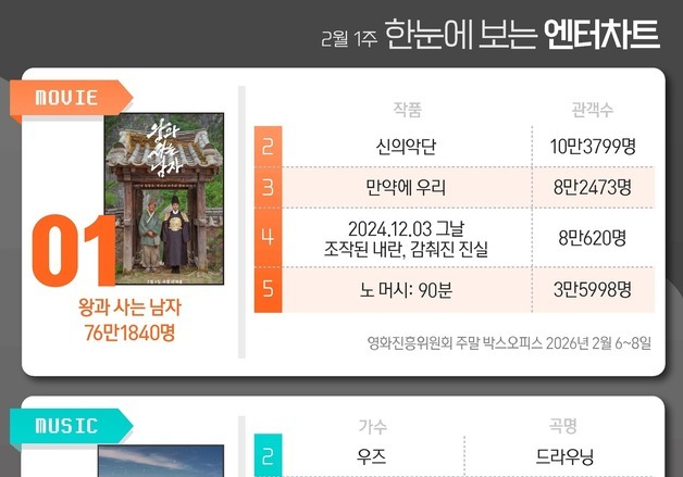 왕과사는남자·화사·사랑처방·미스트롯4·미쓰홍, 1위 [한눈에 보는 엔터차트]