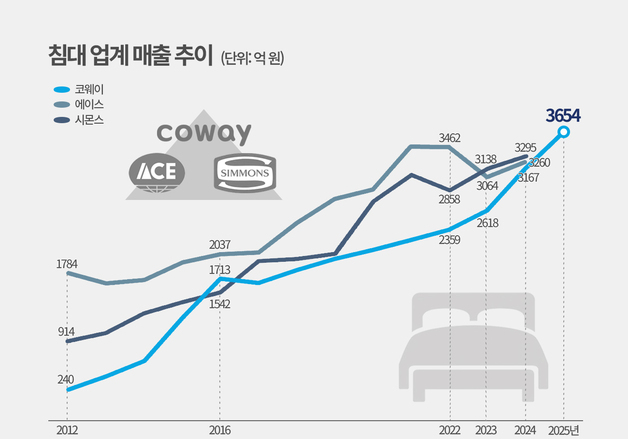침대업계 '빅3' 재편되나…코웨이, 침대 매출 3600억 돌파