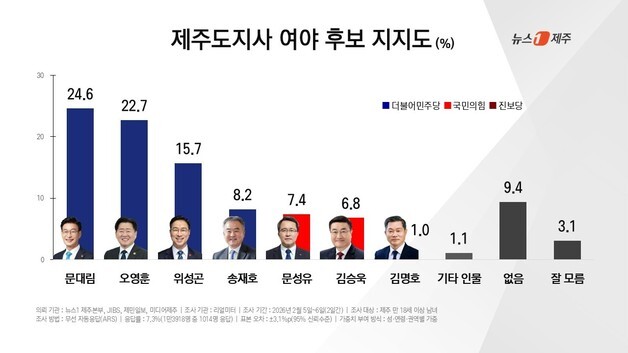 제주지사 지지도…문대림 24.6%·오영훈 22.7%·위성곤 15.7%
