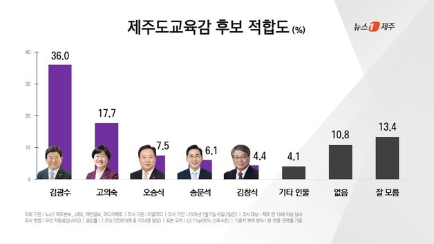제주교육감 적합도…김광수 교육감 36%·고의숙 교육의원 17.7%