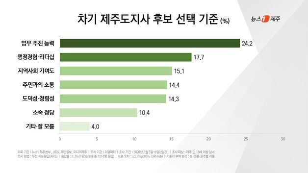 제주도민 "'업무 추진 능력' 보고 차기 도지사 뽑겠다"