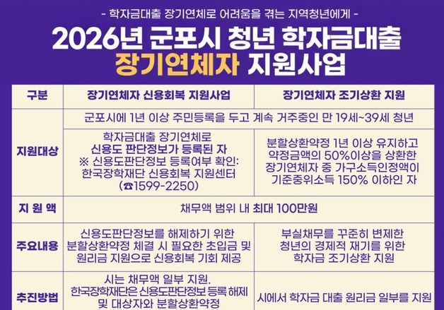 군포시, 청년 학자금대출 장기연체자 지원…신용 회복·자립 도모