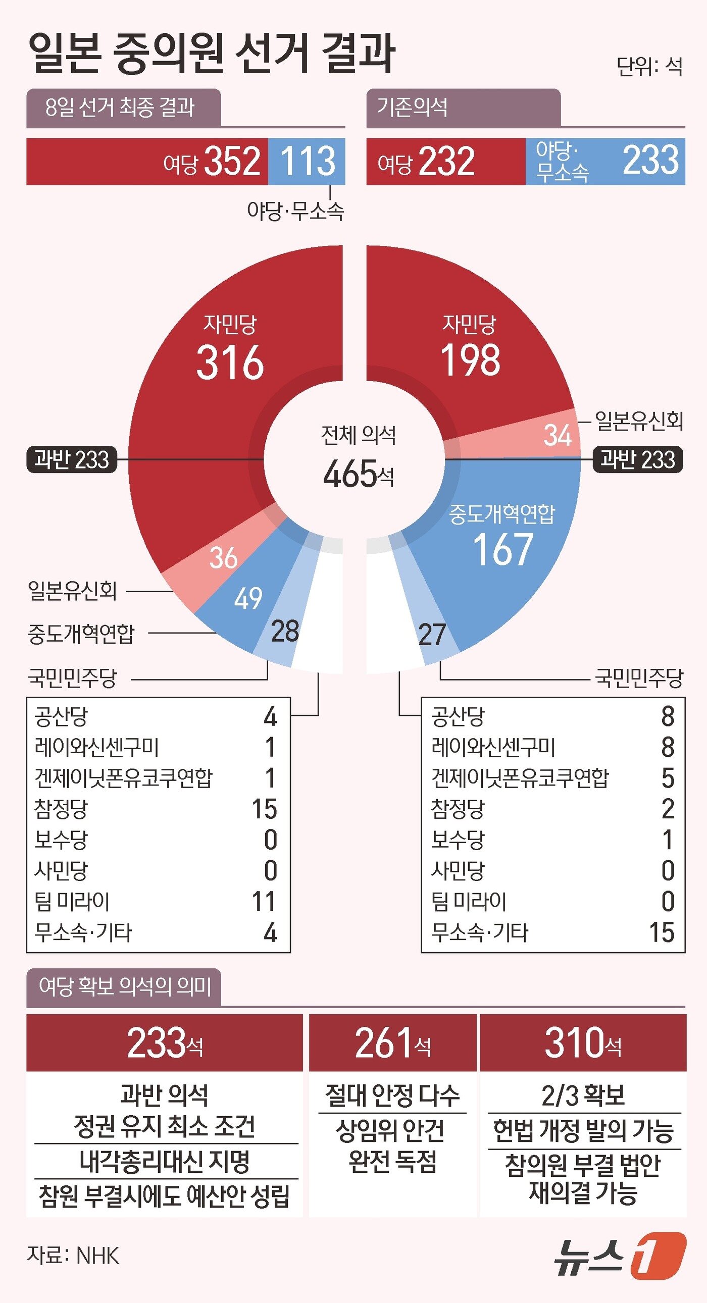 본문 이미지 - 9일 NHK에 따르면 자민당의 이번 선거에서 316석을 확보했다. 이는 민주당이 정권 교체에 성공했던 2009년 당시 단독 정당 기준 역대 최다였던 308석을 넘어서는 수치다. 자민당 자체적으로는 1986년 중의원 선거에서 얻은 기존 최고 기록 300석을 크게 넘어섰다. ⓒ 뉴스1 김초희 디자이너