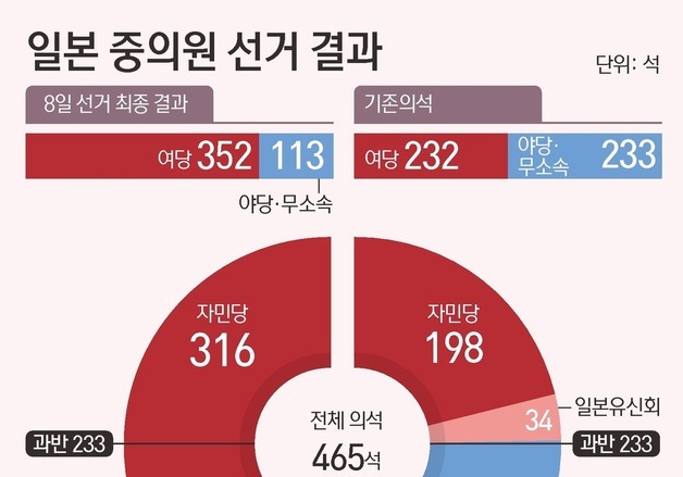 [그래픽] 일본 중의원 선거 결과