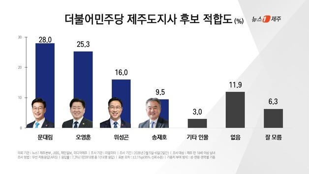 '민주당' 제주지사 적합도…문대림 28%·오영훈 25.3%·위성곤 16%