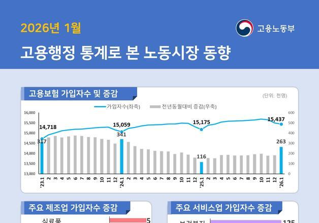 고용보험 가입자 20만명대 회복…'반도체·고령층' 늘고 '청년·건설' 줄어