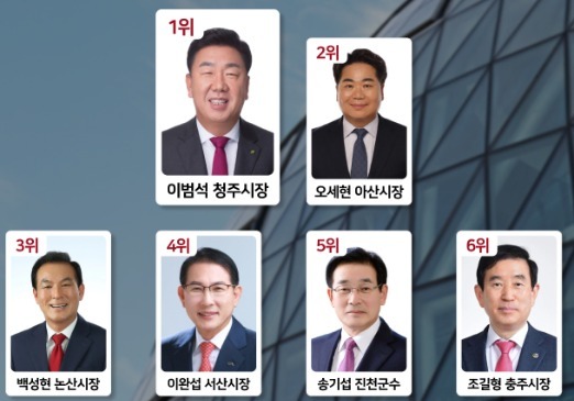 '시장·군수→도지사' 조길형·송기섭, 마지막 업무수행력 '상위권'