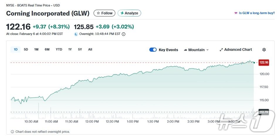 본문 이미지 - 코닝 일일 주가추이 - 야후 파이낸스 갈무리