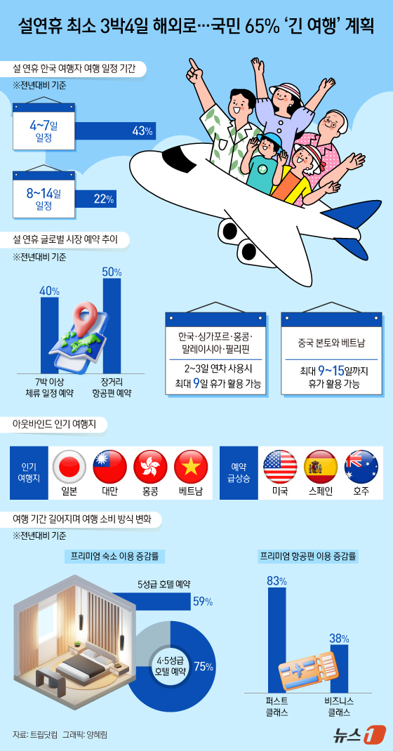 (서울=뉴스1) 양혜림 디자이너 = 짧은 단기 여행이 일상이 된 요즘이지만, 설 명절만큼은 예외다. 연차를 붙여 일주일 이상 멀리 떠나는 '중·장기 여행'과 하늘 위 사치를 즐기는 …