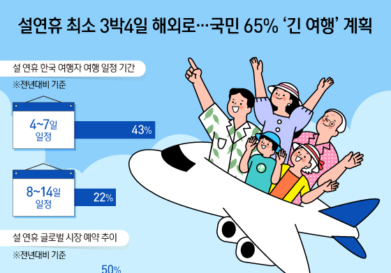 [오늘의 그래픽] 설연휴 최소 3박4일 해외로…국민 65% '긴 여행' 계획