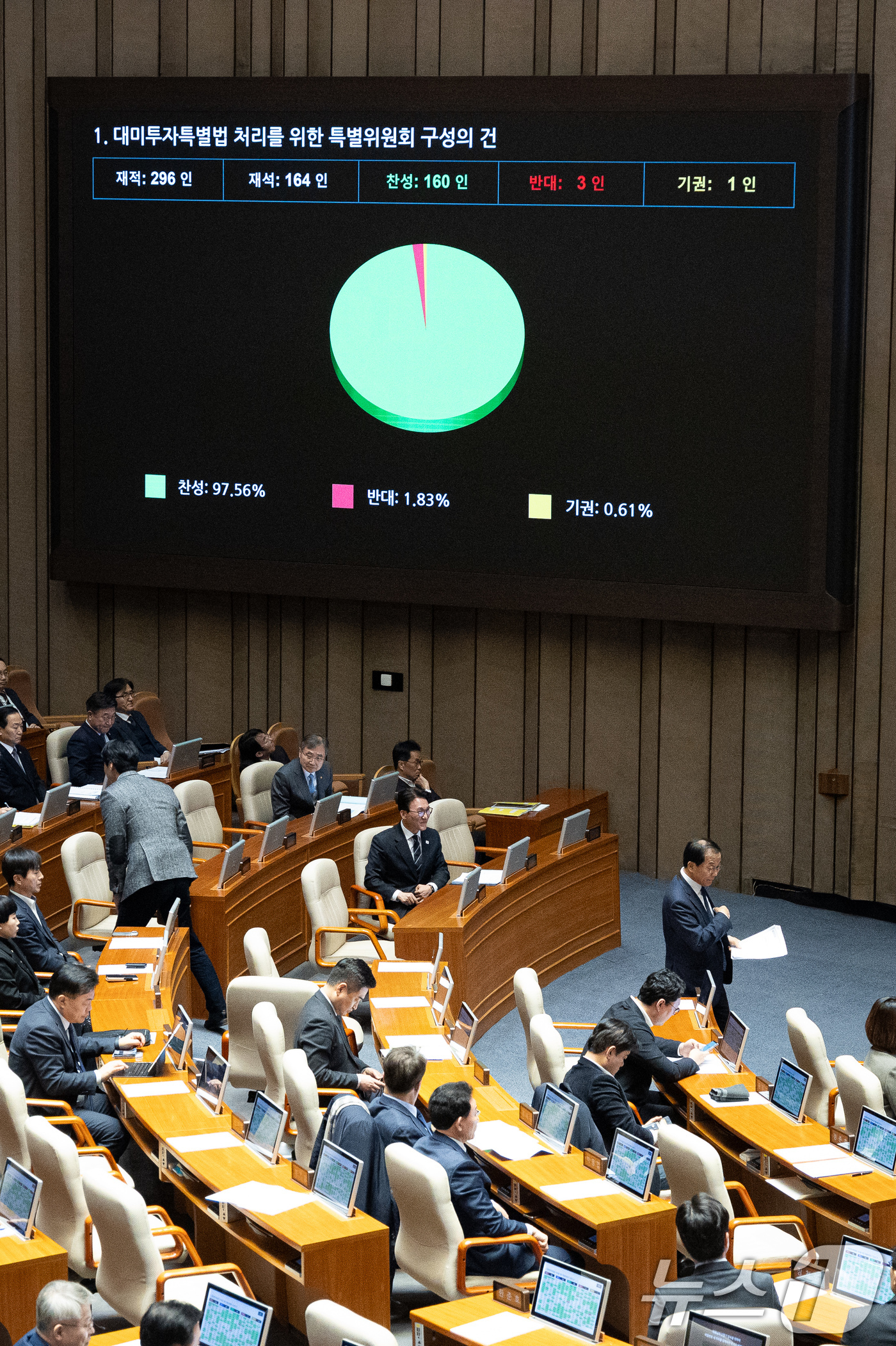 (서울=뉴스1) 유승관 기자 = 9일 서울 여의도 국회에서 열린 제432회 국회(임시회) 제4차 본회의에서 대미투자특별법 처리를 위한 특별위원회 구성의 건이 재석 164인 중 찬성 …