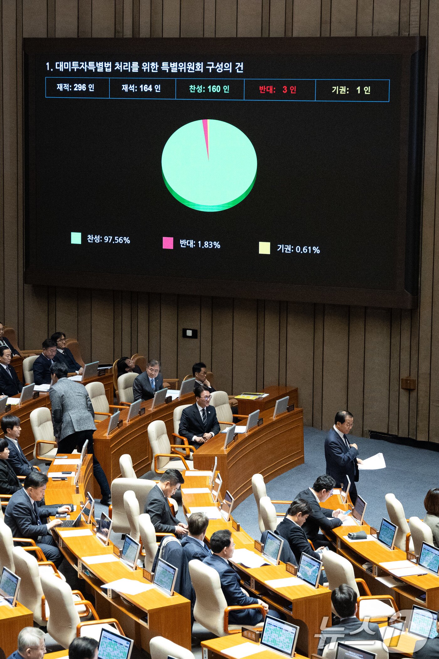 본문 이미지 - 9일 서울 여의도 국회에서 열린 제432회 국회(임시회) 제4차 본회의에서 대미투자특별법 처리를 위한 특별위원회 구성의 건이 재석 164인 중 찬성 160인, 반대 3인, 기권 1인으로 가결되고 있다. 2026.2.9 ⓒ 뉴스1 유승관 기자