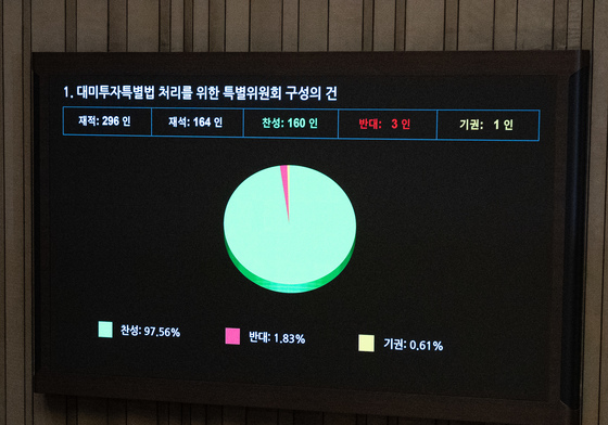 대미투자특별법 특위 구성의 건 본회의 통과