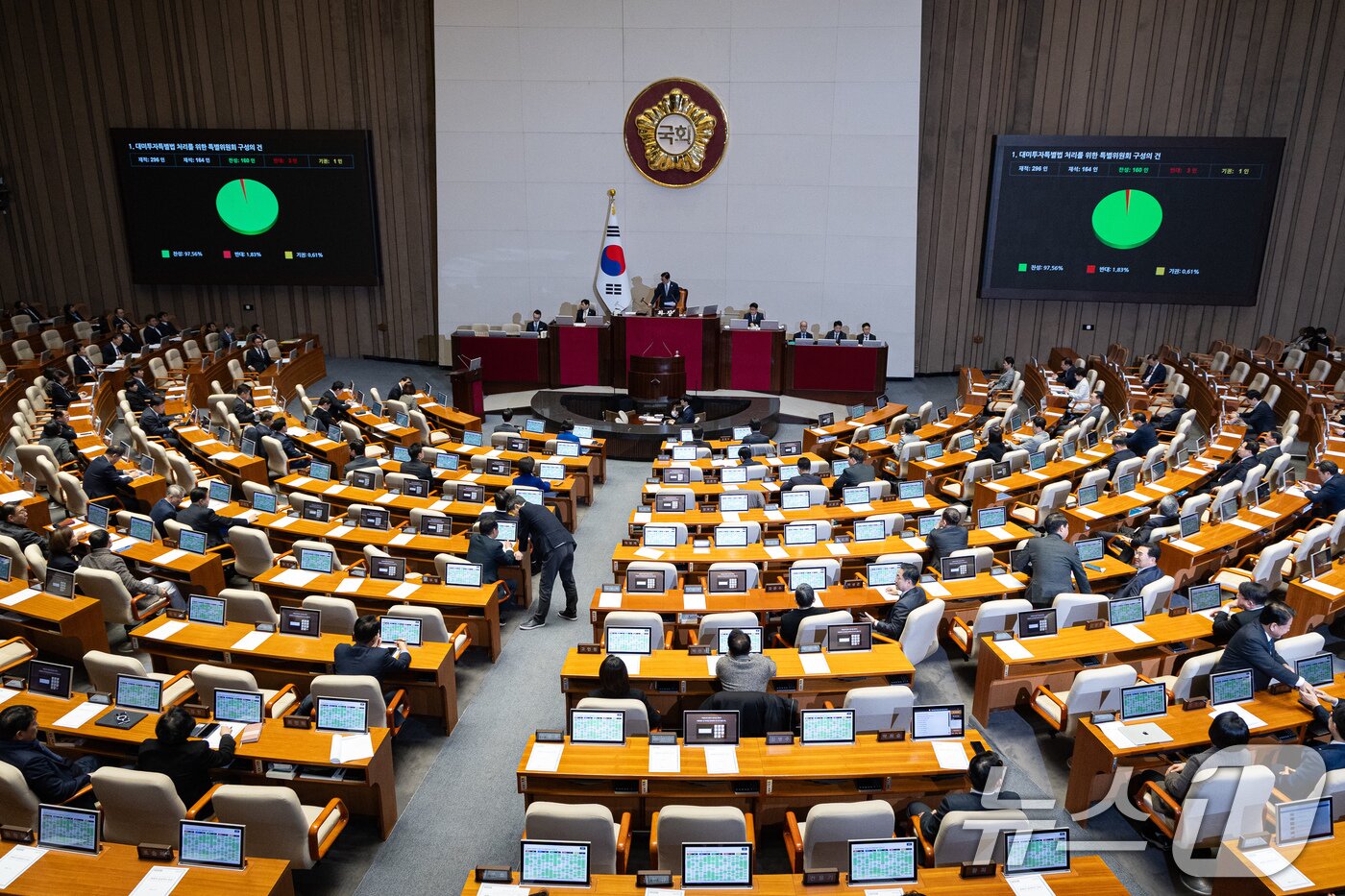 본문 이미지 - 9일 서울 여의도 국회에서 열린 제432회 국회(임시회) 제4차 본회의에서 대미투자특별법 처리를 위한 특별위원회 구성의 건이 재석 164인 중 찬성 160인, 반대 3인, 기권 1인으로 가결되고 있다. 2026.2.9 ⓒ 뉴스1 유승관 기자