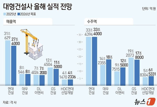 외형보다 질적 성장…대형 건설사, 올해 매출·수주 '속도 조절'