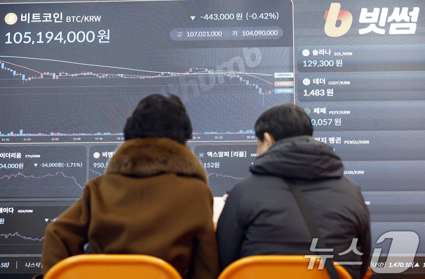 (서울=뉴스1) 박정호 기자 = 이벤트 보상 과정에서 비트코인(BTC) 62만 개(약 62조 원)를 잘못 지급하는 사태가 발생한 가상자산 거래소 빗썸이 일주일간 수수료 면제 등을 …